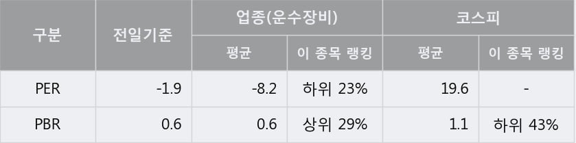 '태양금속' 5% 이상 상승, 단기·중기 이평선 정배열로 상승세