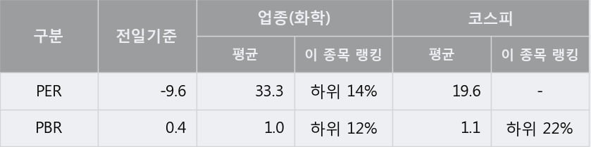 '한화솔루션' 5% 이상 상승, 주가 상승 중, 단기간 골든크로스 형성