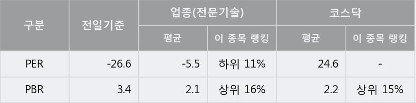 '마크로젠' 10% 이상 상승, 단기·중기 이평선 정배열로 상승세