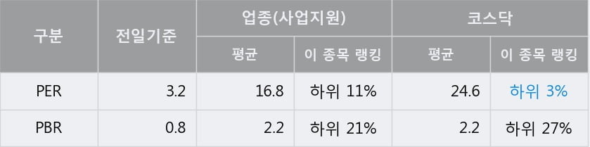 '참좋은여행' 10% 이상 상승, 전일 종가 기준 PER 3.2배, PBR 0.8배, 업종대비 저PER