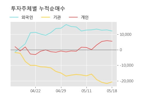 '아모레G우' 5% 이상 상승, 주가 20일 이평선 상회, 단기·중기 이평선 역배열