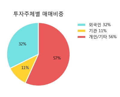 '아모레G우' 5% 이상 상승, 주가 20일 이평선 상회, 단기·중기 이평선 역배열