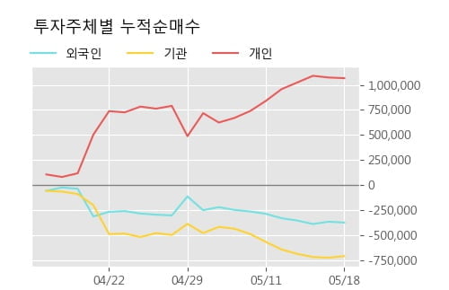 '한국조선해양' 5% 이상 상승, 주가 20일 이평선 상회, 단기·중기 이평선 역배열