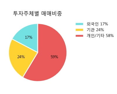 '한국조선해양' 5% 이상 상승, 주가 20일 이평선 상회, 단기·중기 이평선 역배열