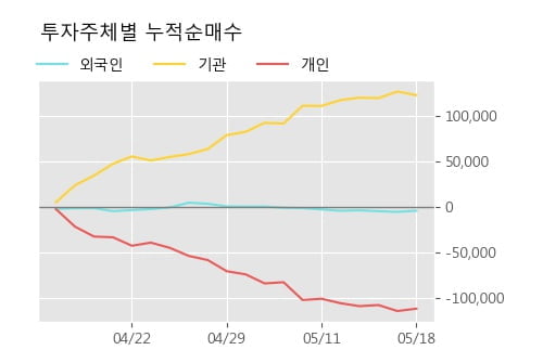 'S&TC' 5% 이상 상승, 단기·중기 이평선 정배열로 상승세