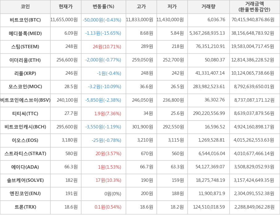 비트코인, 메디블록, 스팀, 이더리움, 리플, 모스코인, 비트코인에스브이, 티티씨, 비트코인캐시, 이오스, 스트라티스, 에이다, 솔브케어, 엔진코인, 트론