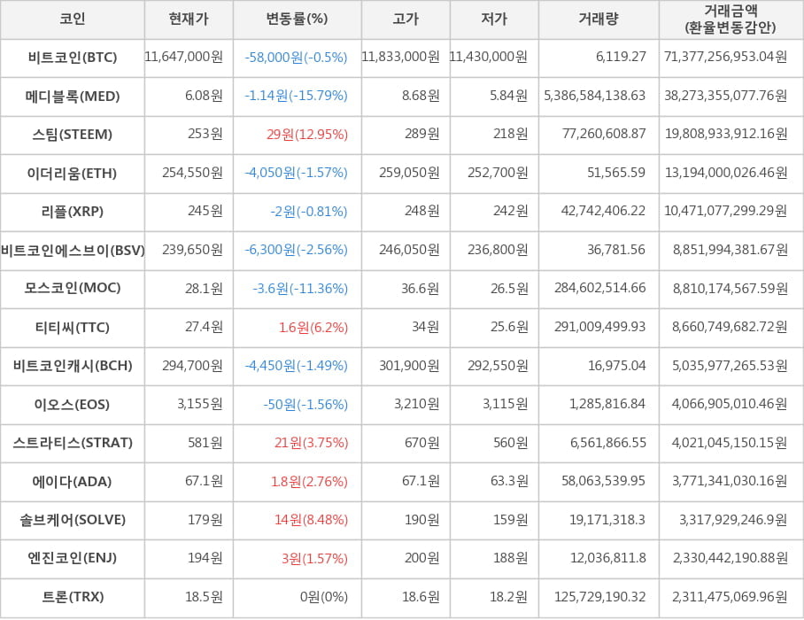 비트코인, 메디블록, 스팀, 이더리움, 리플, 비트코인에스브이, 모스코인, 티티씨, 비트코인캐시, 이오스, 스트라티스, 에이다, 솔브케어, 엔진코인, 트론