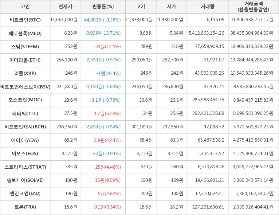 비트코인, 메디블록, 스팀, 이더리움, 리플, 비트코인에스브이, 모스코인, 티티씨, 비트코인캐시, 에이다, 이오스, 스트라티스, 솔브케어, 엔진코인, 트론