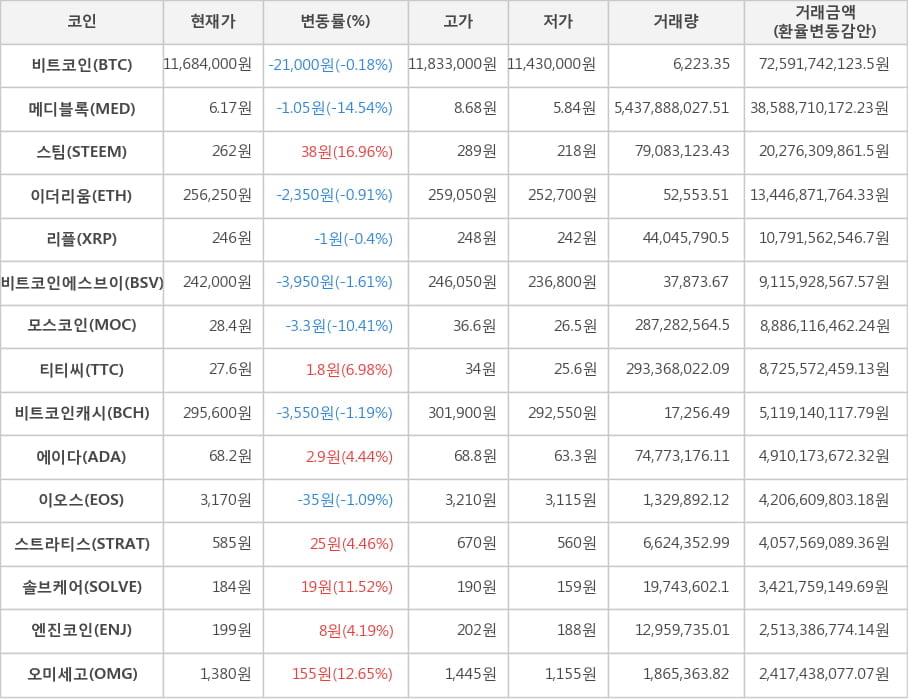 비트코인, 메디블록, 스팀, 이더리움, 리플, 비트코인에스브이, 모스코인, 티티씨, 비트코인캐시, 에이다, 이오스, 스트라티스, 솔브케어, 엔진코인, 오미세고