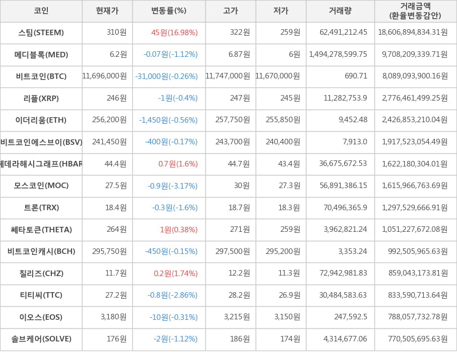 비트코인, 스팀, 메디블록, 리플, 이더리움, 비트코인에스브이, 헤데라해시그래프, 모스코인, 트론, 쎄타토큰, 비트코인캐시, 칠리즈, 티티씨, 이오스, 솔브케어