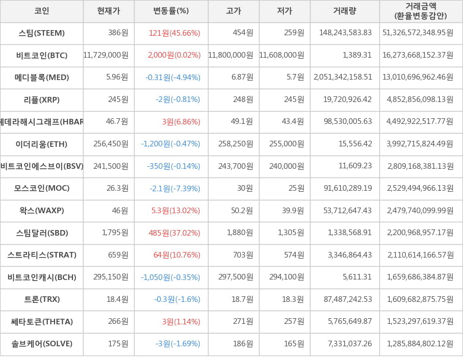 비트코인, 스팀, 메디블록, 리플, 헤데라해시그래프, 이더리움, 비트코인에스브이, 모스코인, 왁스, 스팀달러, 스트라티스, 비트코인캐시, 트론, 쎄타토큰, 솔브케어