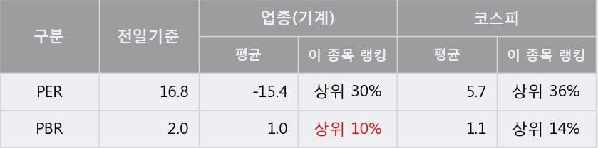 '한미반도체' 5% 이상 상승, 단기·중기 이평선 정배열로 상승세