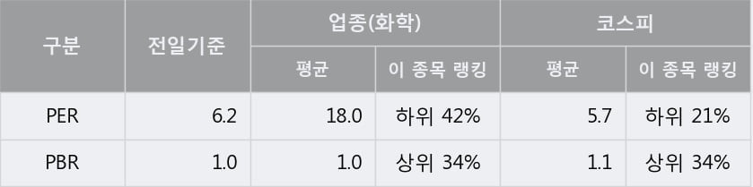 '진양산업' 5% 이상 상승, 주가 상승 중, 단기간 골든크로스 형성