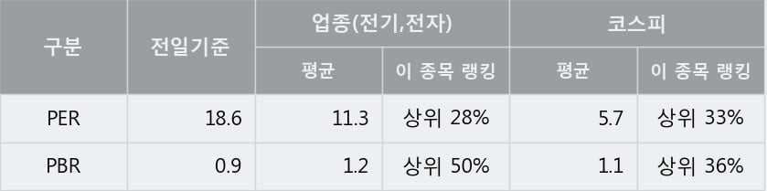 '한솔테크닉스' 5% 이상 상승, 단기·중기 이평선 정배열로 상승세