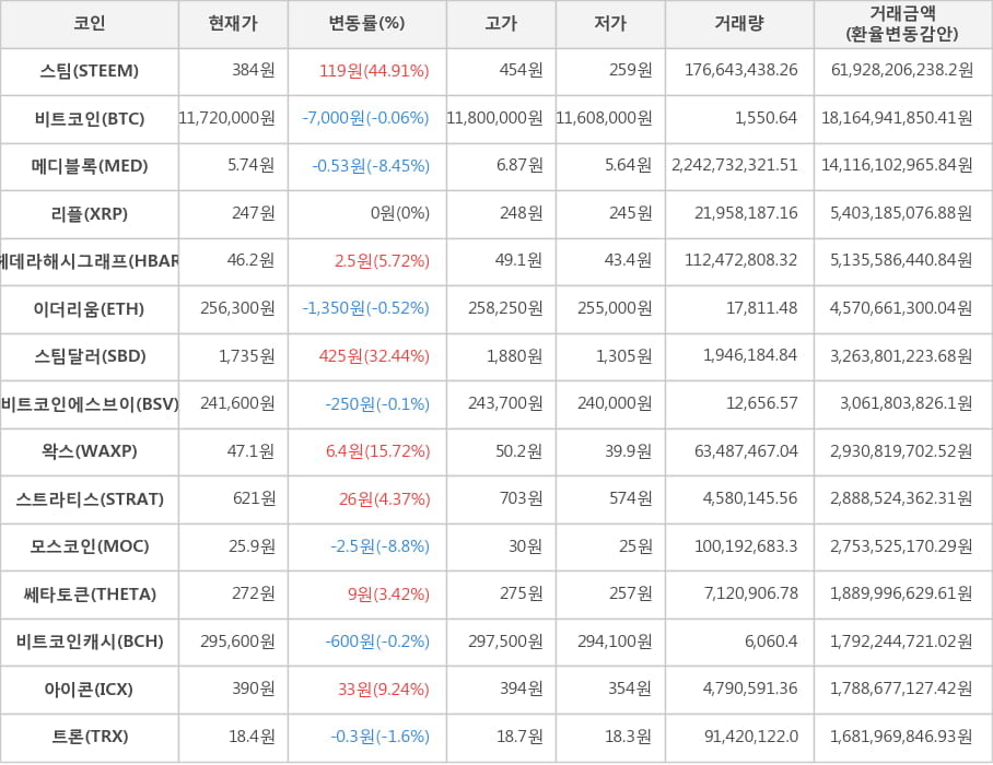 비트코인, 스팀, 메디블록, 리플, 헤데라해시그래프, 이더리움, 스팀달러, 비트코인에스브이, 왁스, 스트라티스, 모스코인, 쎄타토큰, 비트코인캐시, 아이콘, 트론