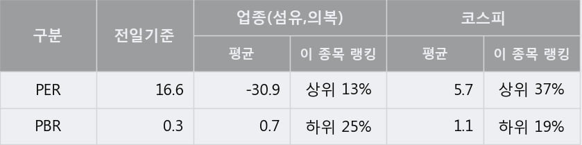 '신영와코루' 5% 이상 상승, 단기·중기 이평선 정배열로 상승세