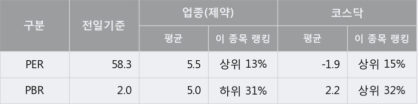 '신신제약' 15% 이상 상승, 단기·중기 이평선 정배열로 상승세