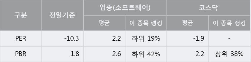 '엔지스테크널러지' 10% 이상 상승, 단기·중기 이평선 정배열로 상승세