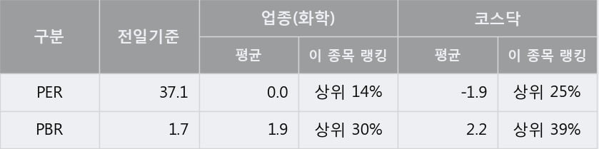 '뉴보텍' 상한가↑ 도달, 단기·중기 이평선 정배열로 상승세