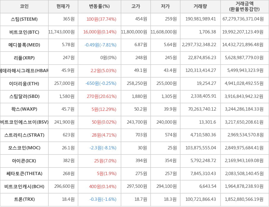 비트코인, 스팀, 메디블록, 리플, 헤데라해시그래프, 이더리움, 스팀달러, 왁스, 비트코인에스브이, 스트라티스, 모스코인, 아이콘, 쎄타토큰, 비트코인캐시, 트론