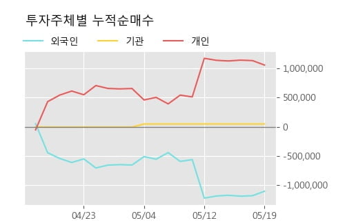 '에넥스' 5% 이상 상승, 단기·중기 이평선 정배열로 상승세