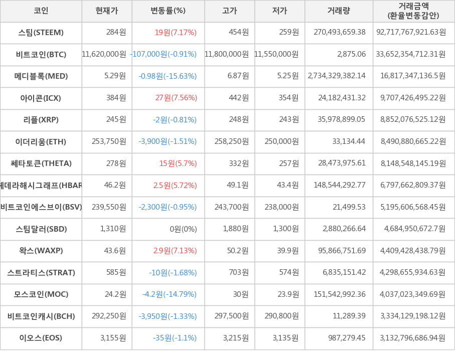 비트코인, 스팀, 메디블록, 아이콘, 리플, 이더리움, 쎄타토큰, 헤데라해시그래프, 비트코인에스브이, 스팀달러, 왁스, 스트라티스, 모스코인, 비트코인캐시, 이오스