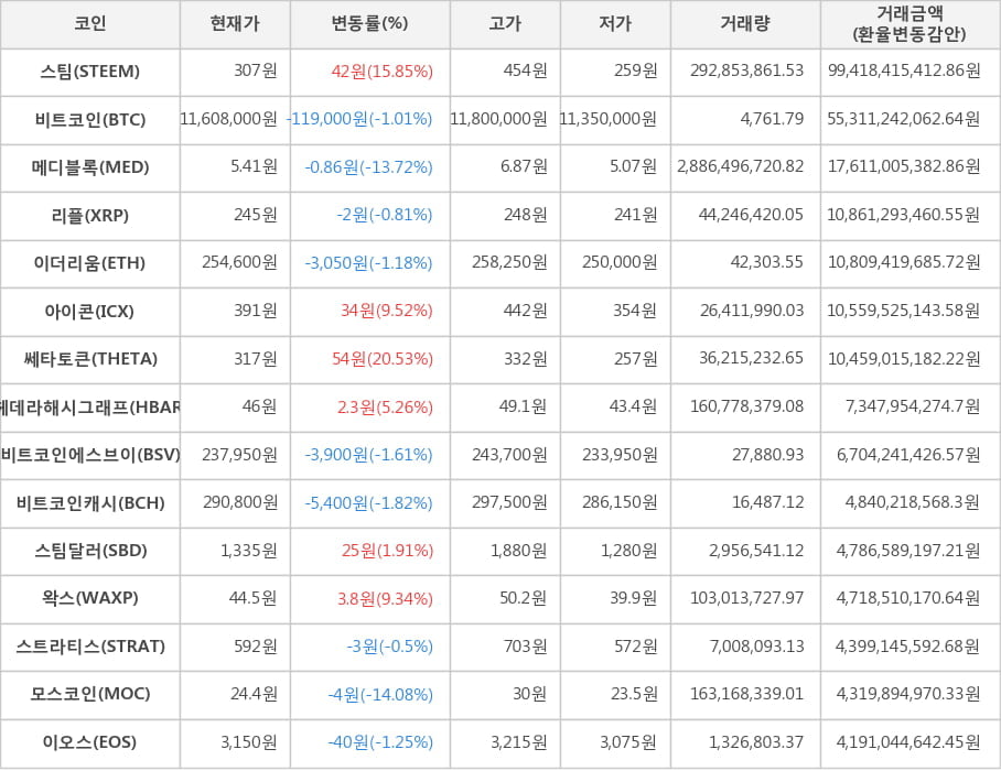 비트코인, 스팀, 메디블록, 리플, 이더리움, 아이콘, 쎄타토큰, 헤데라해시그래프, 비트코인에스브이, 비트코인캐시, 스팀달러, 왁스, 스트라티스, 모스코인, 이오스