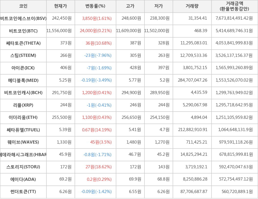 비트코인, 비트코인에스브이, 쎄타토큰, 스팀, 아이콘, 메디블록, 비트코인캐시, 리플, 이더리움, 쎄타퓨엘, 웨이브, 헤데라해시그래프, 스토리지, 에이다, 썬더토큰