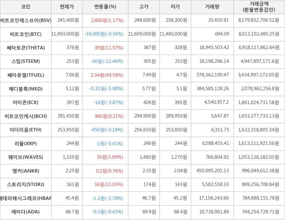 비트코인, 비트코인에스브이, 쎄타토큰, 스팀, 쎄타퓨엘, 메디블록, 아이콘, 비트코인캐시, 이더리움, 리플, 웨이브, 앵커, 스토리지, 헤데라해시그래프, 에이다