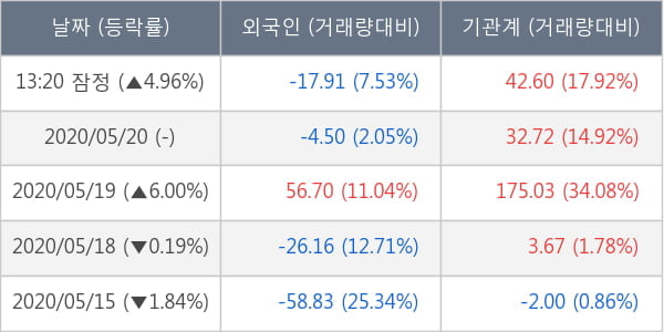 미래에셋대우