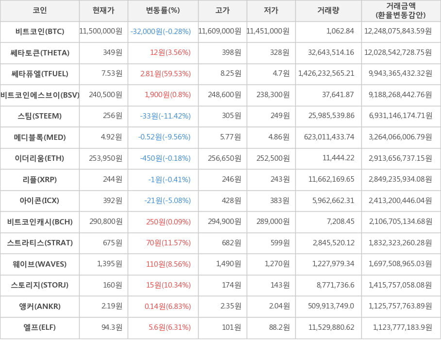 비트코인, 쎄타토큰, 쎄타퓨엘, 비트코인에스브이, 스팀, 메디블록, 이더리움, 리플, 아이콘, 비트코인캐시, 스트라티스, 웨이브, 스토리지, 앵커, 엘프