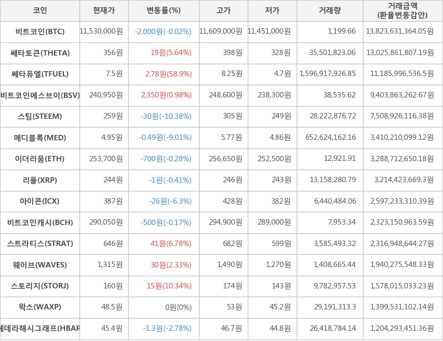 비트코인, 쎄타토큰, 쎄타퓨엘, 비트코인에스브이, 스팀, 메디블록, 이더리움, 리플, 아이콘, 비트코인캐시, 스트라티스, 웨이브, 스토리지, 왁스, 헤데라해시그래프