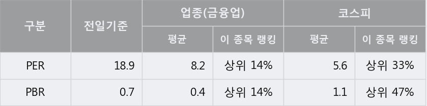 '동아쏘시오홀딩스' 5% 이상 상승, 단기·중기 이평선 정배열로 상승세