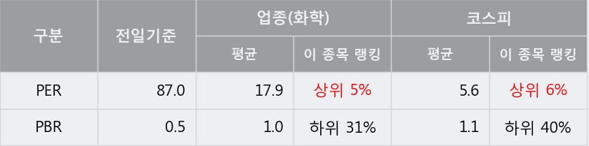 '휴비스' 5% 이상 상승, 단기·중기 이평선 정배열로 상승세