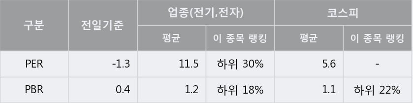 '현대일렉트릭' 5% 이상 상승, 주가 상승세, 단기 이평선 역배열 구간