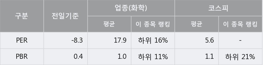 '한화솔루션' 5% 이상 상승, 단기·중기 이평선 정배열로 상승세