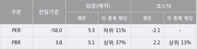 '코아스템' 52주 신고가 경신, 단기·중기 이평선 정배열로 상승세