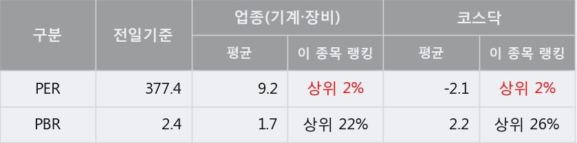 '톱텍' 52주 신고가 경신, 단기·중기 이평선 정배열로 상승세