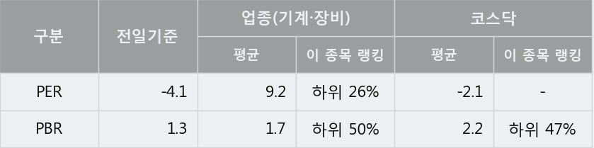 '에이비프로바이오' 10% 이상 상승, 단기·중기 이평선 정배열로 상승세