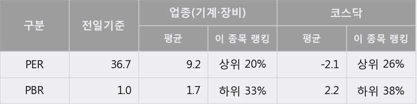 '에이테크솔루션' 15% 이상 상승, 단기·중기 이평선 정배열로 상승세