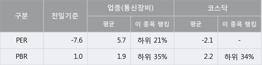 '다산네트웍스' 10% 이상 상승, 주가 상승세, 단기 이평선 역배열 구간