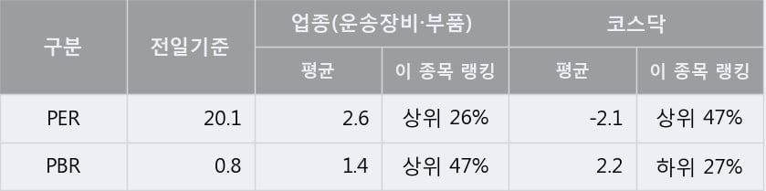 '대성파인텍' 20% 이상 상승, 단기·중기 이평선 정배열로 상승세