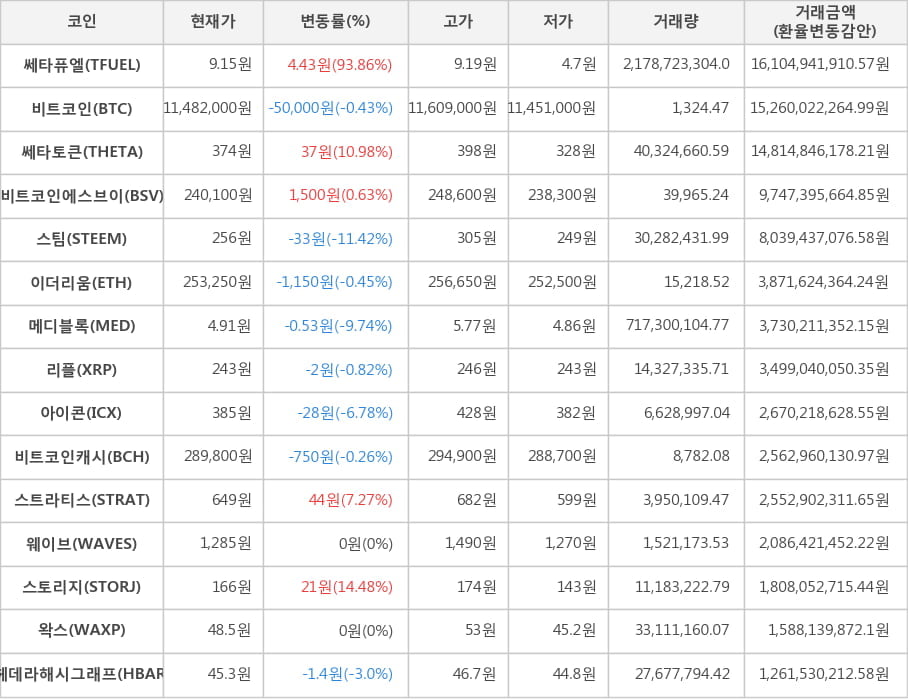 비트코인, 쎄타퓨엘, 쎄타토큰, 비트코인에스브이, 스팀, 이더리움, 메디블록, 리플, 아이콘, 비트코인캐시, 스트라티스, 웨이브, 스토리지, 왁스, 헤데라해시그래프