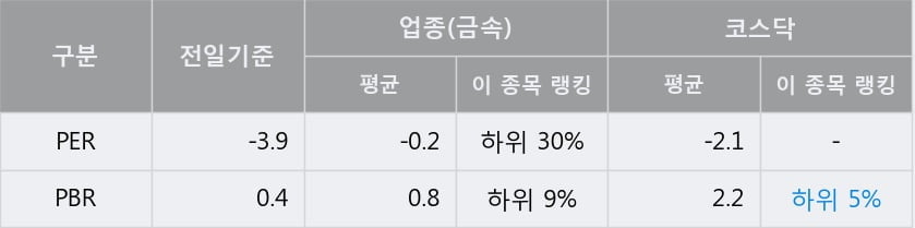 '삼강엠앤티' 10% 이상 상승, 단기·중기 이평선 정배열로 상승세