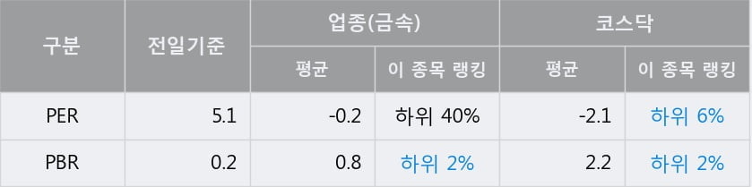 '동국산업' 10% 이상 상승, 전일 종가 기준 PER 5.1배, PBR 0.2배, 저PER, 저PBR