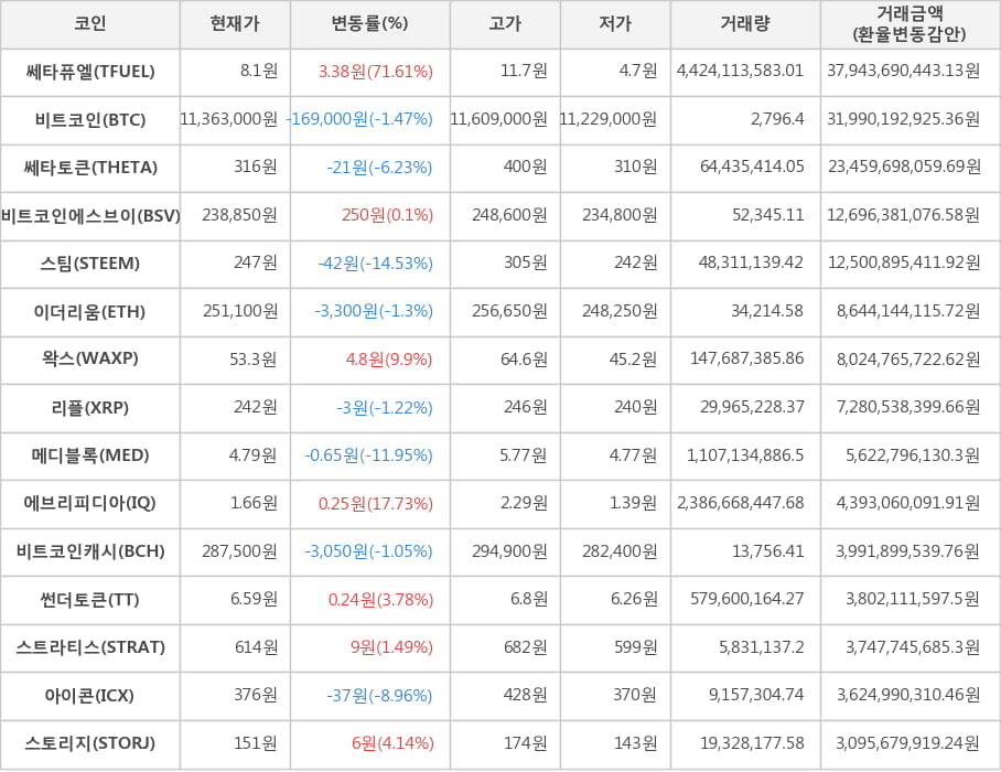 비트코인, 쎄타퓨엘, 쎄타토큰, 비트코인에스브이, 스팀, 이더리움, 왁스, 리플, 메디블록, 에브리피디아, 비트코인캐시, 썬더토큰, 스트라티스, 아이콘, 스토리지