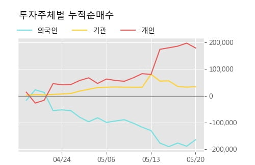 '코스모신소재' 5% 이상 상승, 단기·중기 이평선 정배열로 상승세