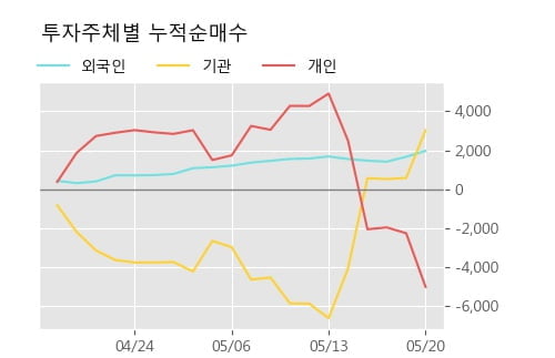 '크리스에프앤씨' 10% 이상 상승, 단기·중기 이평선 정배열로 상승세