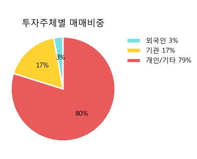 '크리스에프앤씨' 10% 이상 상승, 단기·중기 이평선 정배열로 상승세