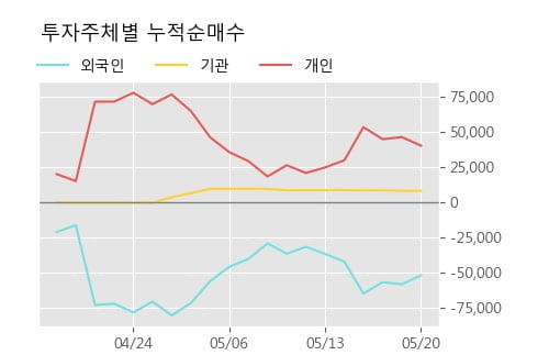 '아시아나IDT' 5% 이상 상승, 주가 상승세, 단기 이평선 역배열 구간